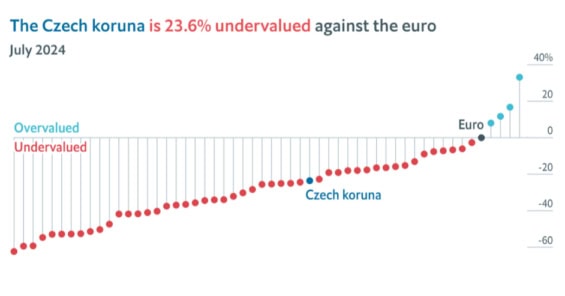 The Big Max Index, koruna vůči euru