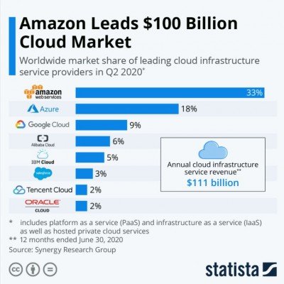 Největší hráči na trhu s cloudovými technologiemi k polovině roku 2020.