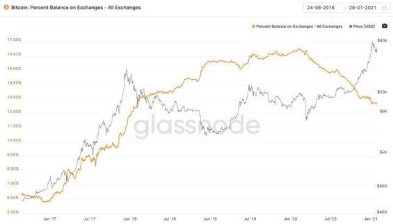 Od začátku minulého roku počet likvidních bitcoinů razantně klesá