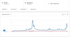 Vývoj vyhledávání slov "bitcoin" a "buy bitcoin"
