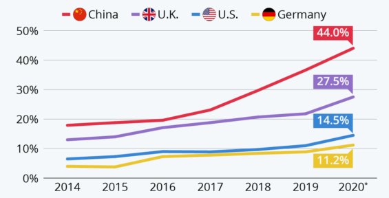 Růst e-commerce ve vybraných zemích světa. 
