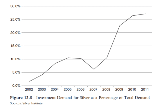 Investiční poptávka po stříbru jako procento celkové poptávky