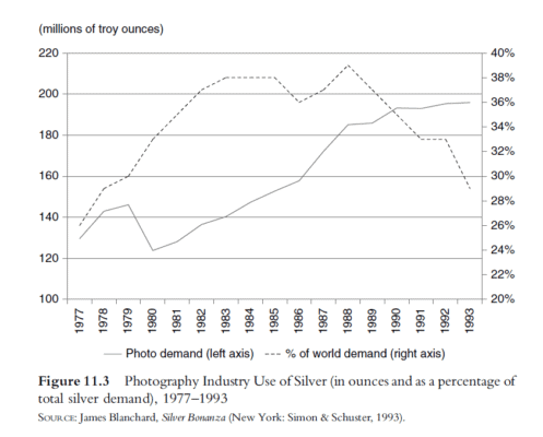 Graf poklesu poptávky po stříbru pro fotografický průmysl
