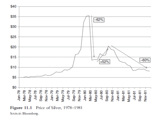 Graf ceny stříbra v době manipulace s trhem 1978 - 1981