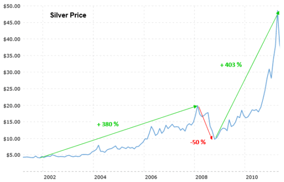 Graf ceny stříbra v letech 2002 až 2010