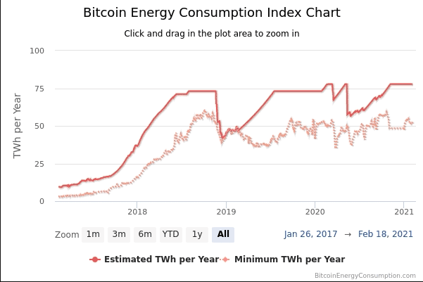 Spotřeba energie při těžbě BTC. Zdroj: BitcoinEnergyConsumption.com