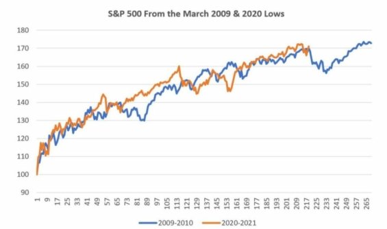 Srovnání vývoje amerického akciového trhu v roce 2009 a 2020