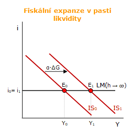 Fiskální expanze v pasti likvidity.