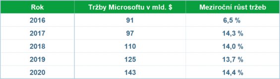 Celkové tržby Microsoftu v posledních 5 letech. 
