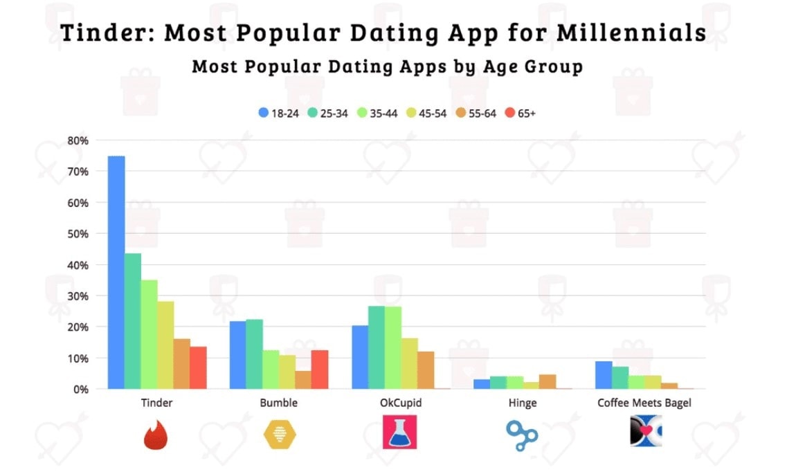 Tinder a Bumble jsou nejoblíbenějšími seznamovacími aplikacemi mezi mileniály zdroj: simpletexting.com
