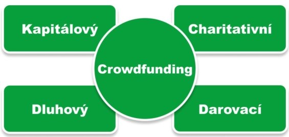 Jednotlivé druhy crowdfundingu