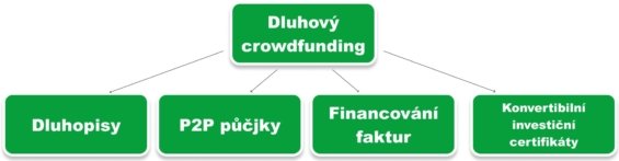 Jednotlivé typy dluhového crowdfundingu