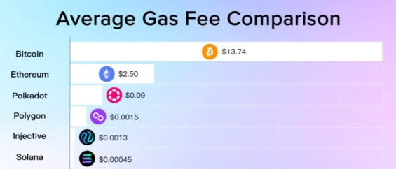 Průměrný transakční poplatek (gas) fee za jednoduchou transakci k 01 2024