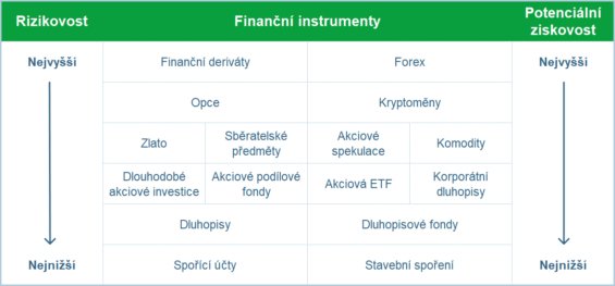 Tabulka finančních instrumentů seřazených od těch nejrizikovějších po ty nejméně rizikové.