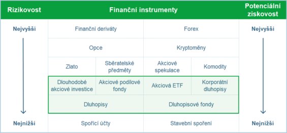 Tabulka rizikovosti finančních instrumentů