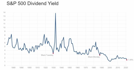 Průměrný dividendový výnos společností kótovaných v indexu S&P 500. 