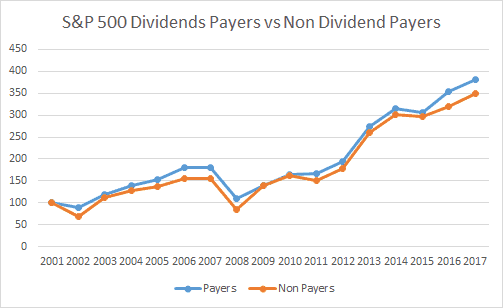 Srovnani-spolecnosti-z-indexu-S&P500-ktere-vyplaceji-dividendu-a-nikoliv