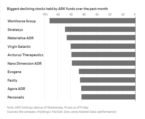 Nejvíce klesající akcie za poslední měsíc držené fondy ARK