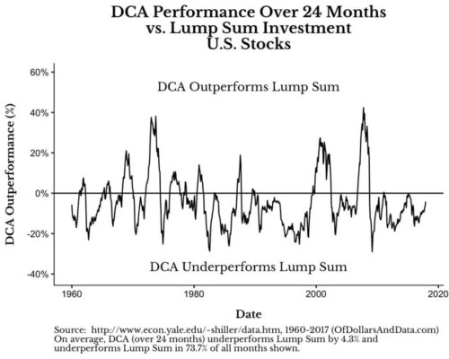 Porovnání výkonnosti lump-sum investing a dollar-cost averaging