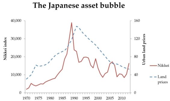 Graf porovnávající vývoj indexu Nikkei a cen půdy v Japonsku