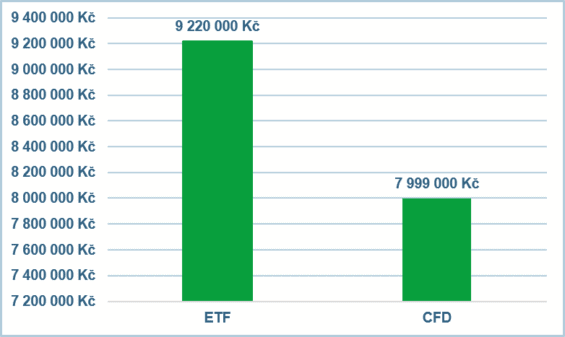 Srovnání ETF a CFD investice.