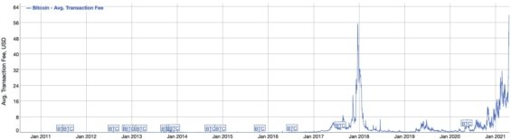 Vývoj průměrných poplatků za Bitcoin transakci