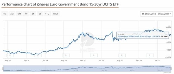 euro goverment bonds