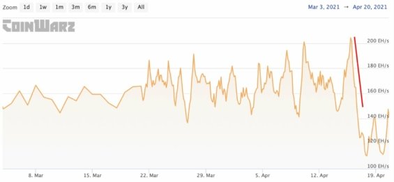 Celkový hashrate Bitcoinové sítě, viditelný pokles v posledních dnech