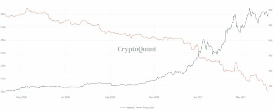 Srovnání ceny Bitcoinu a mincí držených na burzách a směnárnách