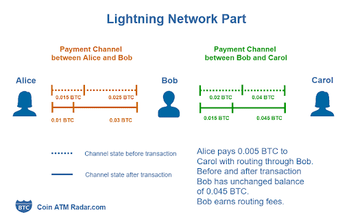 princip lightning network