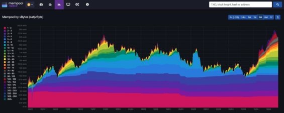 Bitcoin - Počet čekajících transakcí dle poplatku