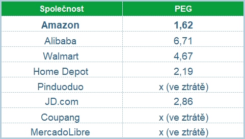 Hodnota ukazatele PEG vybraných konkurentů Amazonu. 