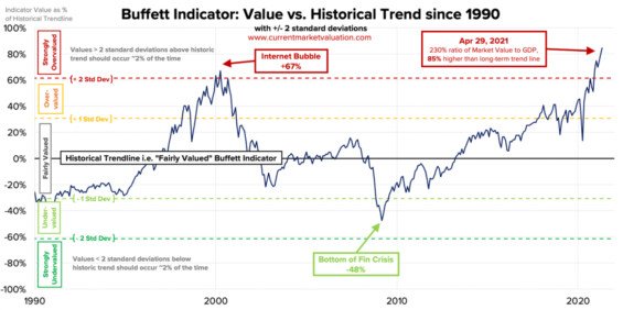 Historický graf Buffettova valuačního měřítka. 