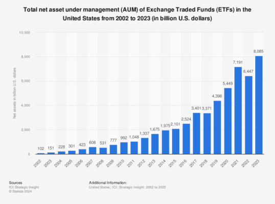 Celková hodnota prostředků ve všech ETFs v USA (v miliardách USD)