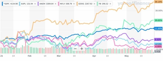 Vývoj ceny akcií FAANG od začátku roku v porovnání s vývojem hodnoty indexu S&P 500 (tmavě modrá). 
