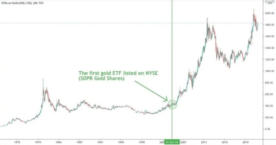 Graf ukazující datum schválení prvního ETF na zlato