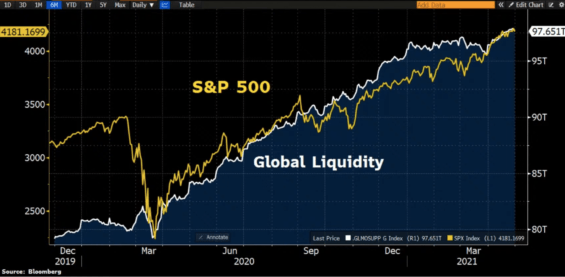 Korelace likvidity a indexu S&P 500. Zdroj: Bloomberg