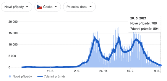 Nové případy pandemie covid-19 v ČR. Zdroj: google.com