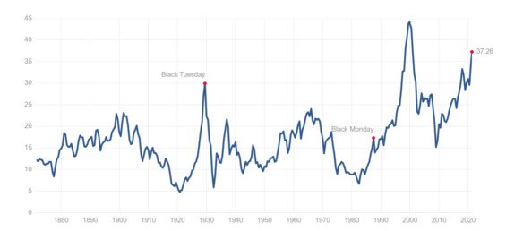 Hodnota Shillerova P/E ratia indexu S&P 500 od roku 1870 do dubna 2021.