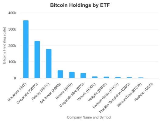 V bitcoinových ETFs je na 800 000 BTC