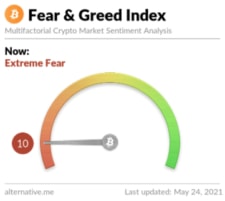 Fear & greed index na nejnižších hodnotách