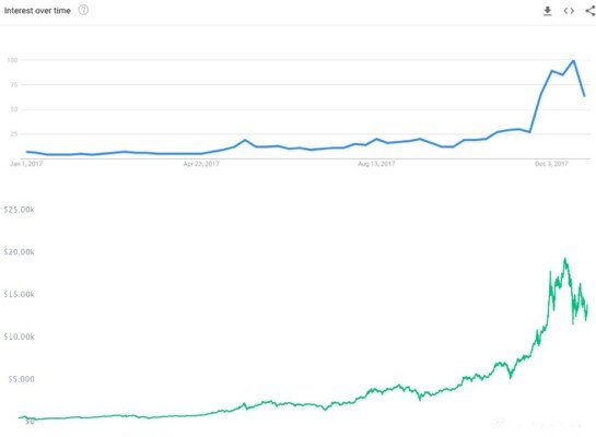 Porovnání zájmu veřejnosti vůči rostoucí ceně Bitcoinu