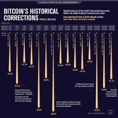 Historické korekce ceny bitcoinu
