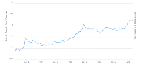 Cena bitcoinu vyjádřená ve zlatě