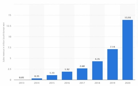 Růst tržeb společnosti Coupang v letech 2013–2020. 
