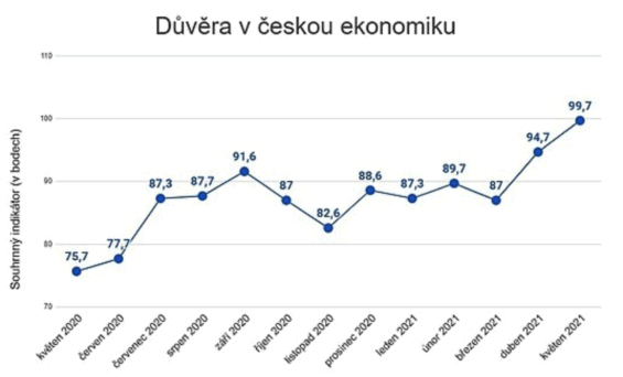 Důvěra v českou ekonomiku. Zdroj: ČSÚ