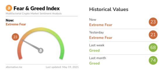 Aktuální hodnota Fear & Greed indikátoru