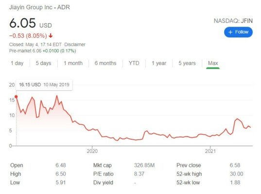 Graf ceny akcií Jiayin Group