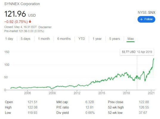 Graf ceny akcií SYNNEX Corporation