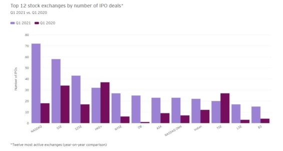 Počet IPO provedených u jednotlivých burz v prvním čtvrtletí 2020 a 2021. 